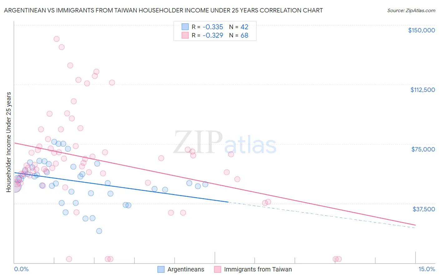 Argentinean vs Immigrants from Taiwan Householder Income Under 25 years