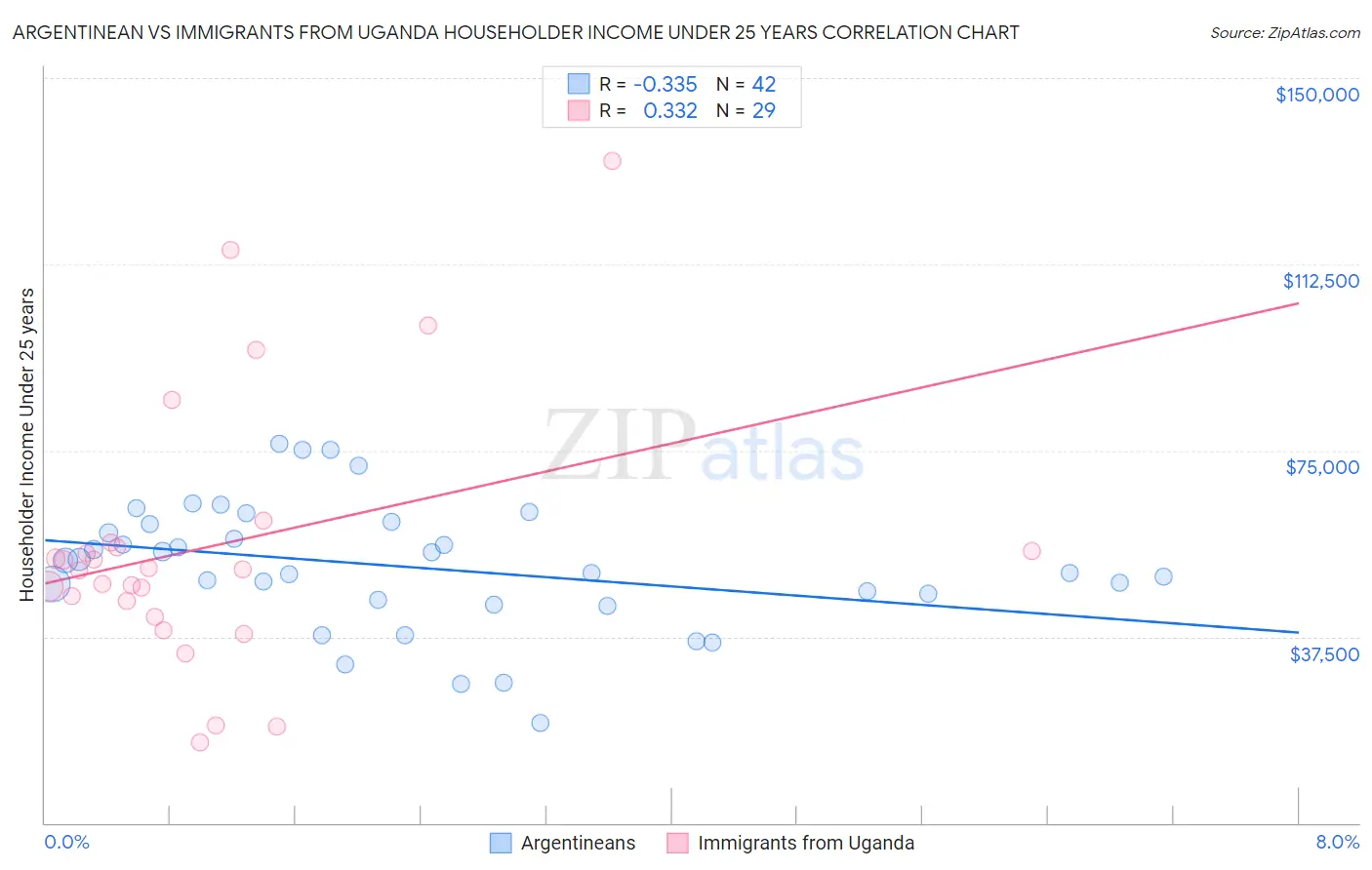 Argentinean vs Immigrants from Uganda Householder Income Under 25 years