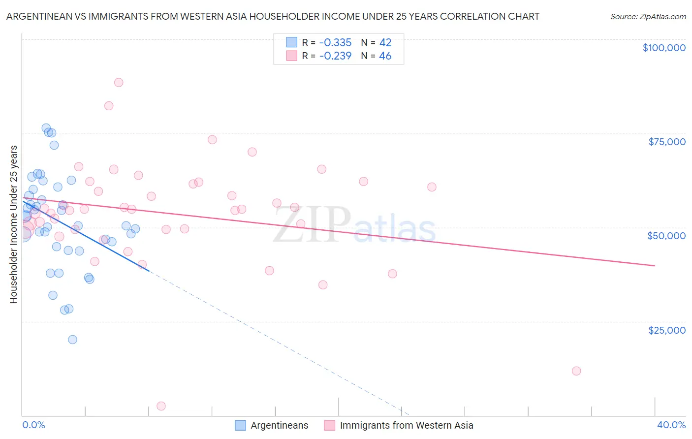 Argentinean vs Immigrants from Western Asia Householder Income Under 25 years
