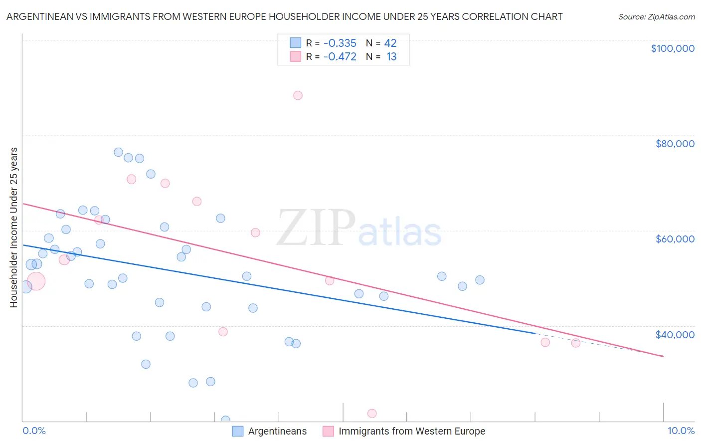 Argentinean vs Immigrants from Western Europe Householder Income Under 25 years