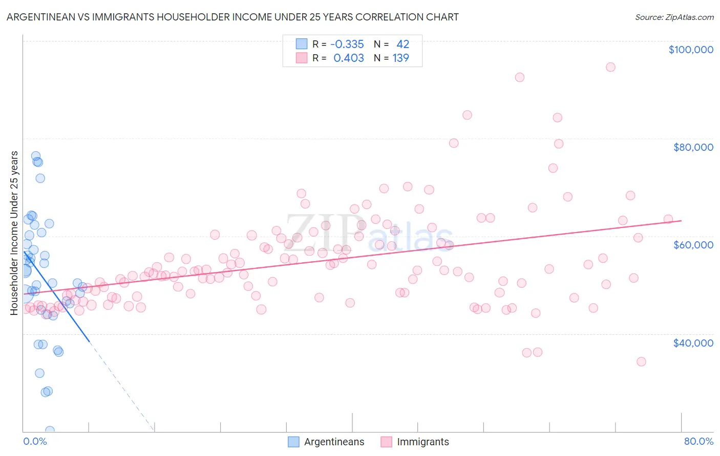 Argentinean vs Immigrants Householder Income Under 25 years