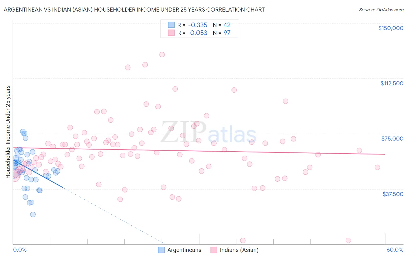 Argentinean vs Indian (Asian) Householder Income Under 25 years