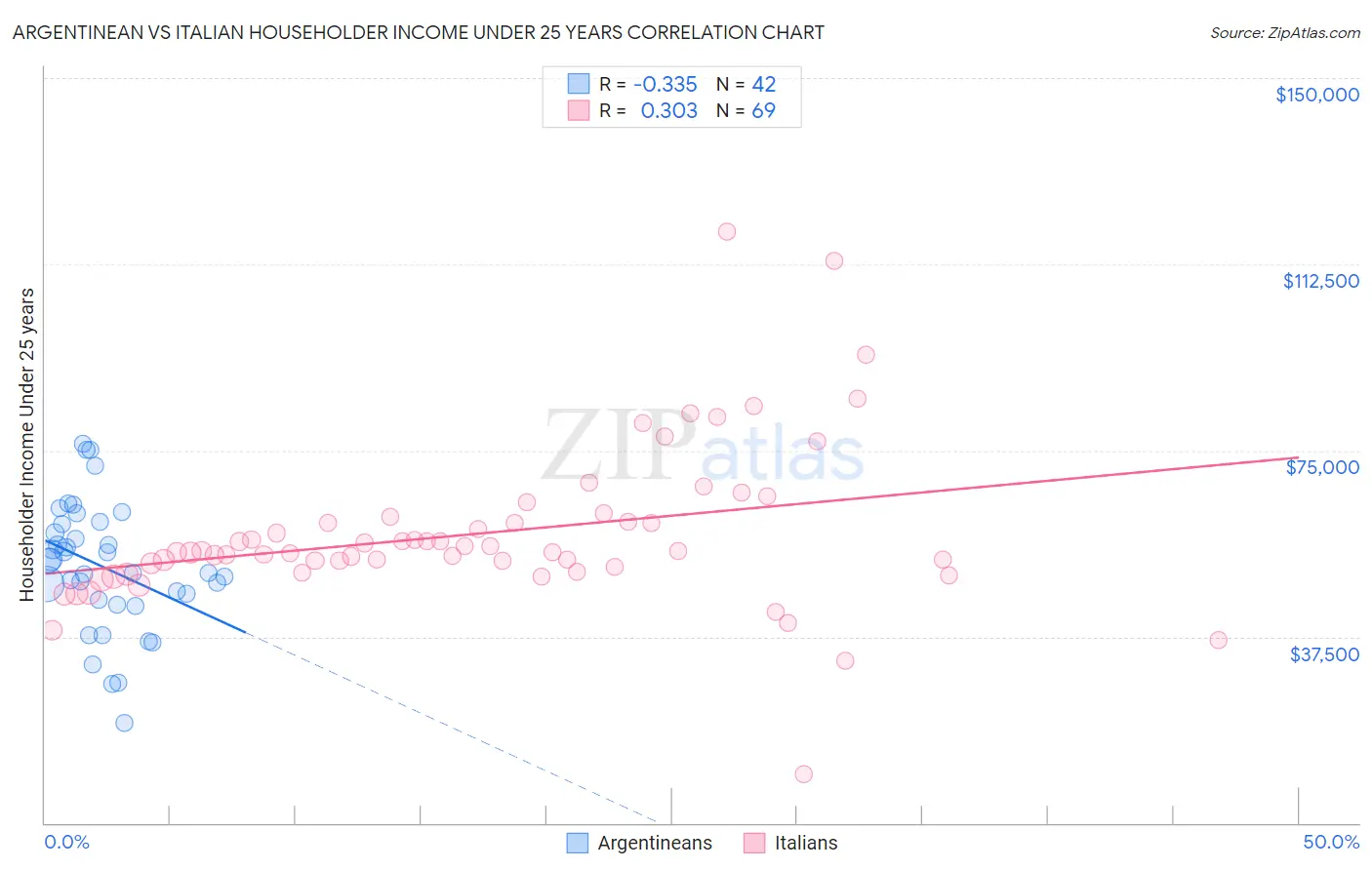 Argentinean vs Italian Householder Income Under 25 years