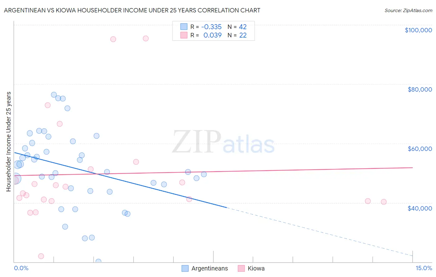 Argentinean vs Kiowa Householder Income Under 25 years