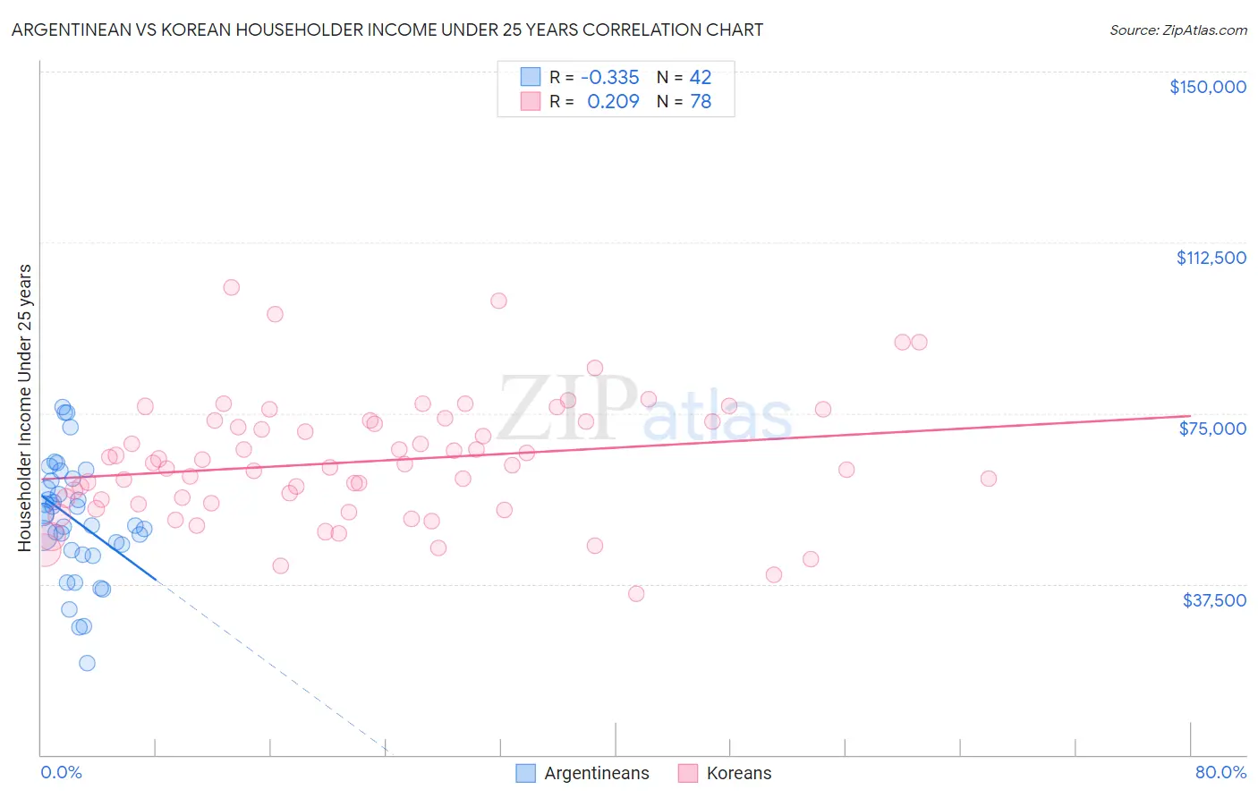 Argentinean vs Korean Householder Income Under 25 years