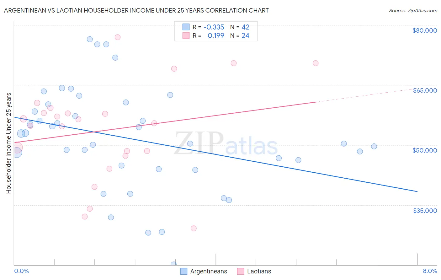 Argentinean vs Laotian Householder Income Under 25 years