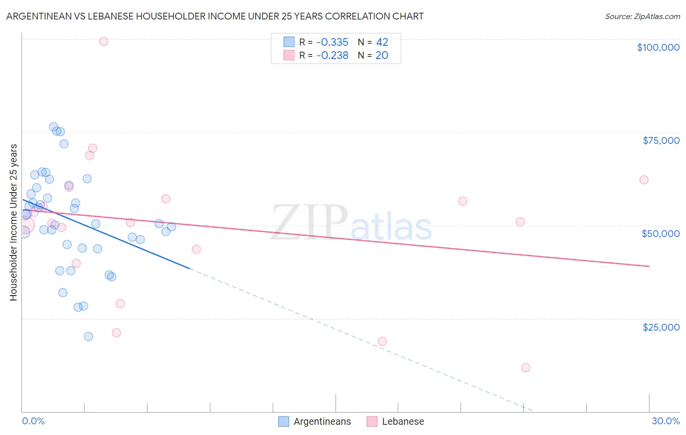 Argentinean vs Lebanese Householder Income Under 25 years