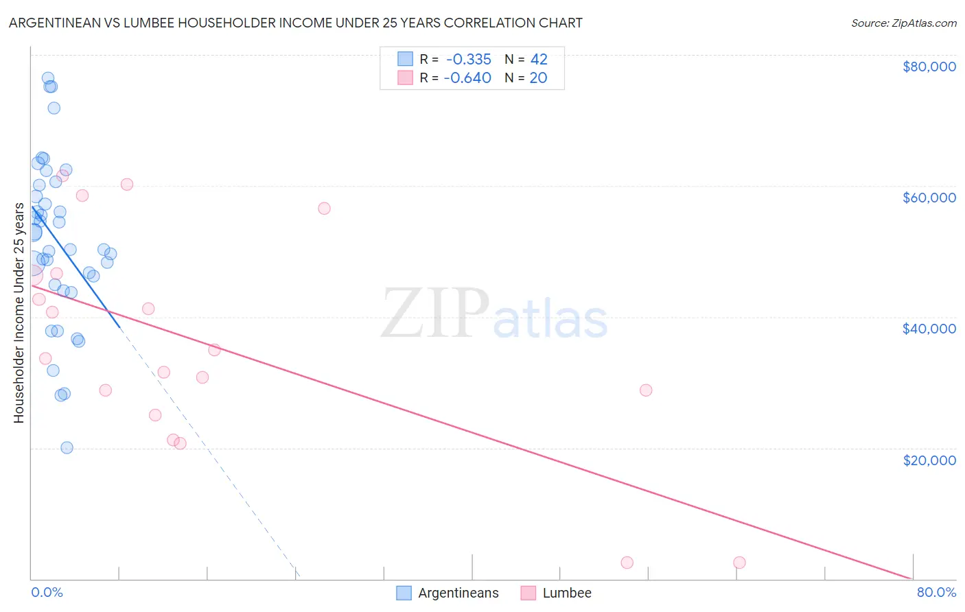 Argentinean vs Lumbee Householder Income Under 25 years