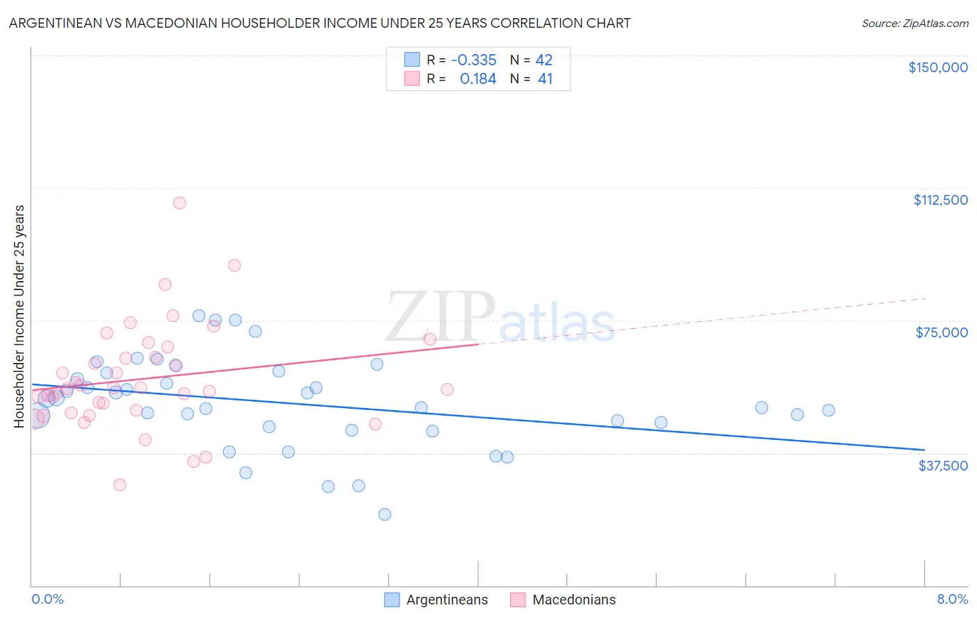 Argentinean vs Macedonian Householder Income Under 25 years