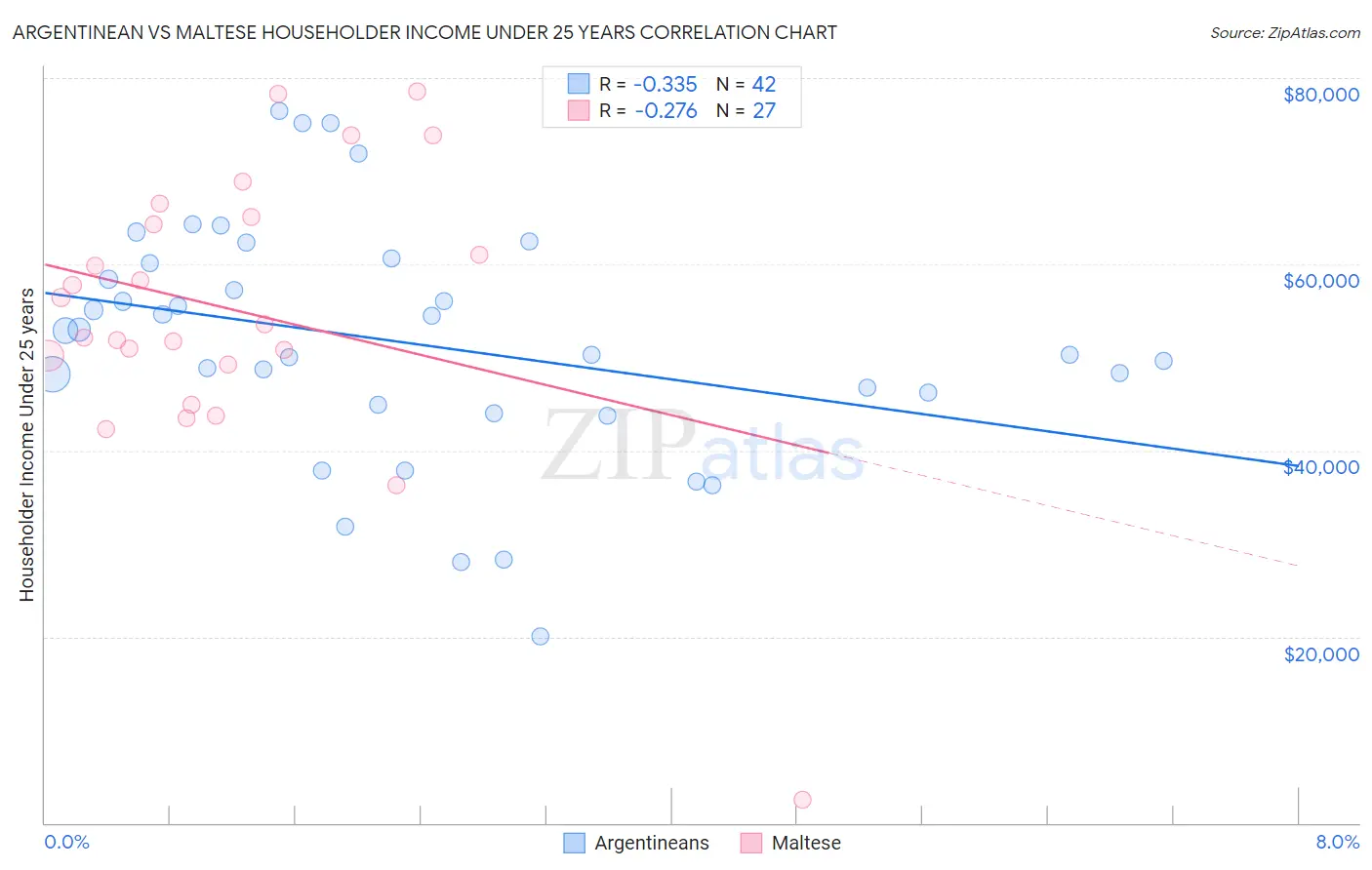 Argentinean vs Maltese Householder Income Under 25 years