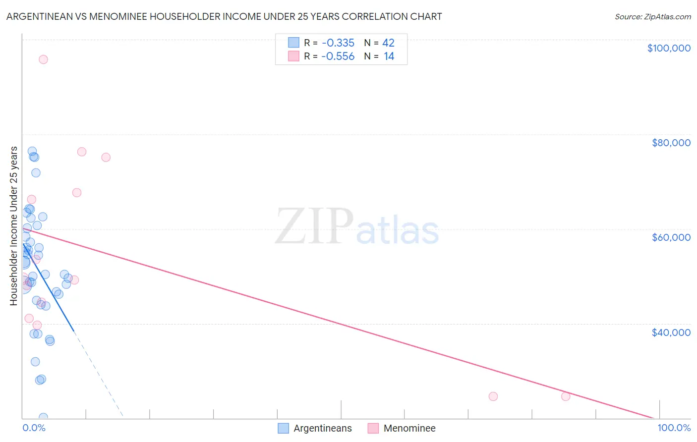 Argentinean vs Menominee Householder Income Under 25 years