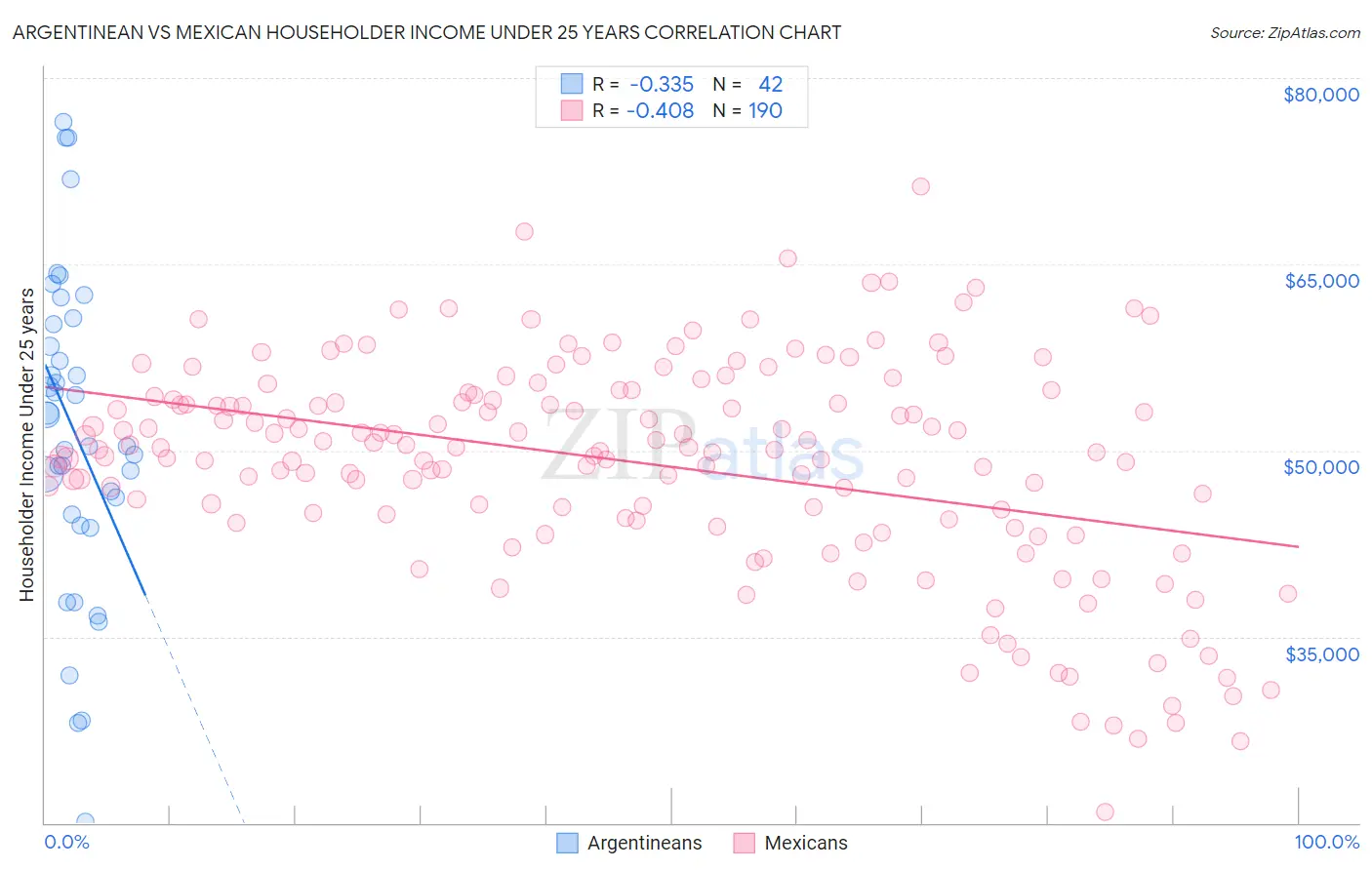 Argentinean vs Mexican Householder Income Under 25 years