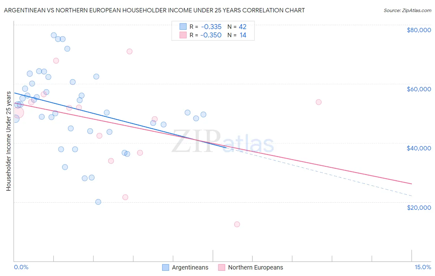 Argentinean vs Northern European Householder Income Under 25 years