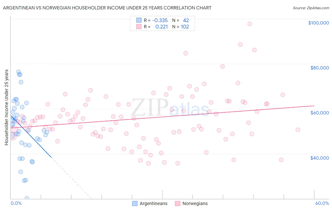 Argentinean vs Norwegian Householder Income Under 25 years