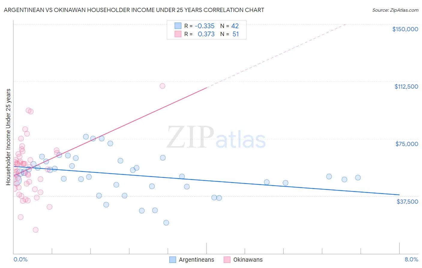 Argentinean vs Okinawan Householder Income Under 25 years