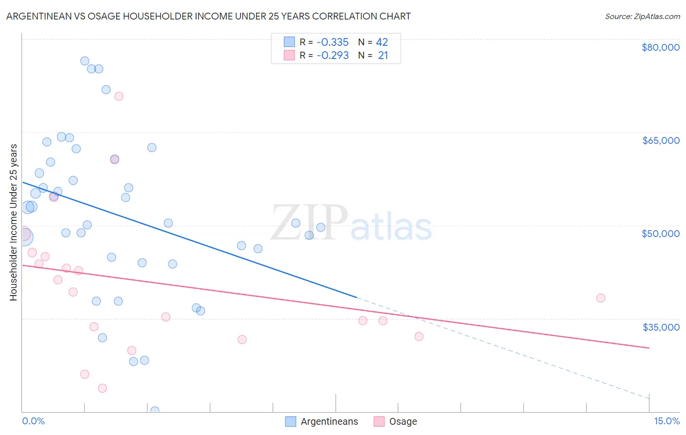 Argentinean vs Osage Householder Income Under 25 years