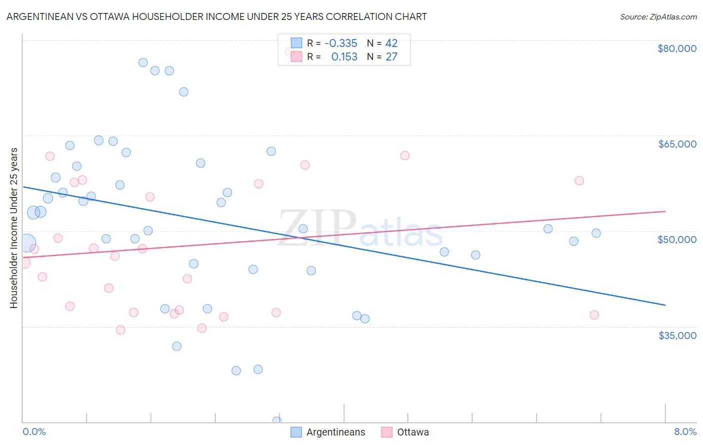 Argentinean vs Ottawa Householder Income Under 25 years