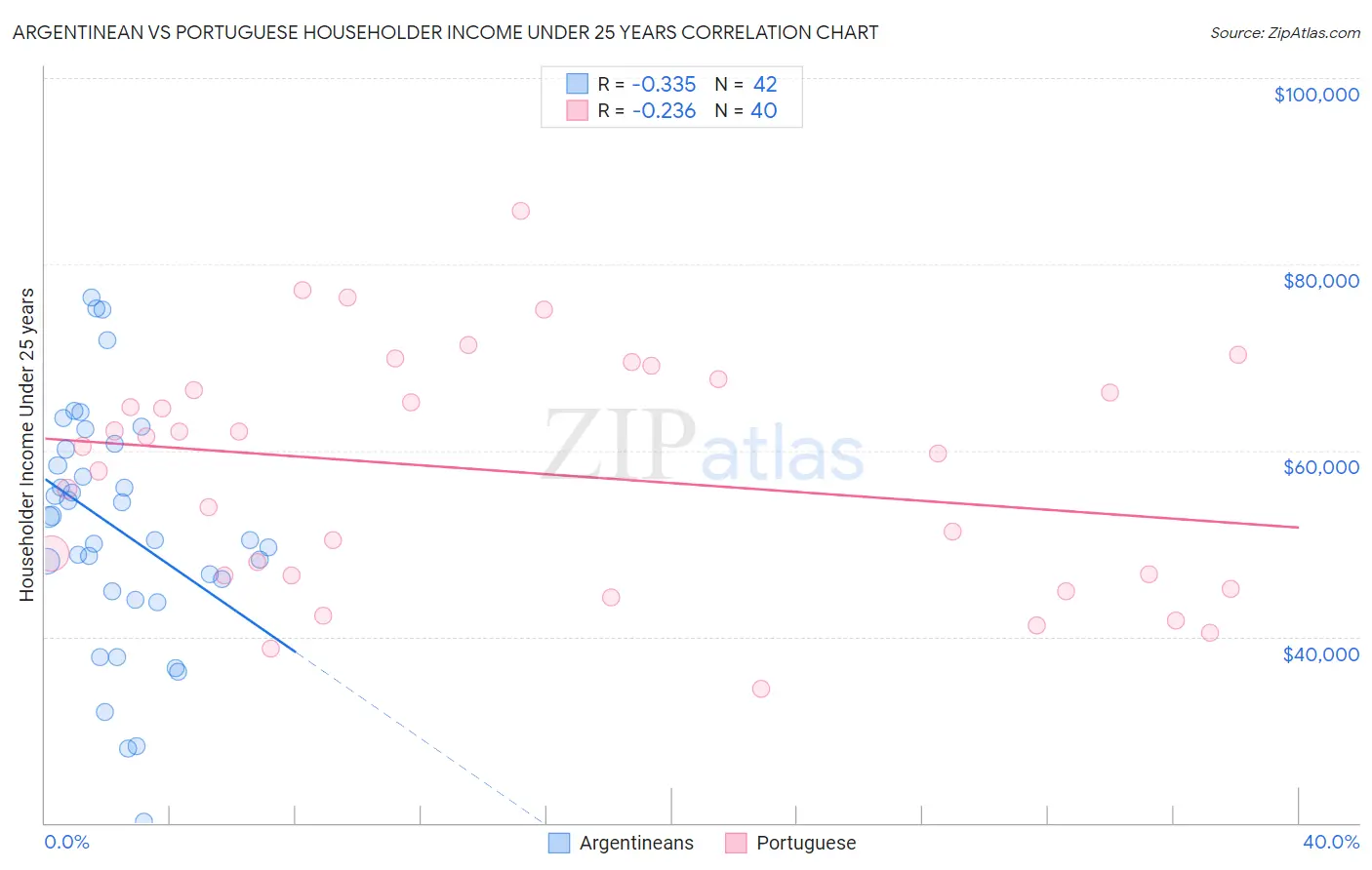 Argentinean vs Portuguese Householder Income Under 25 years