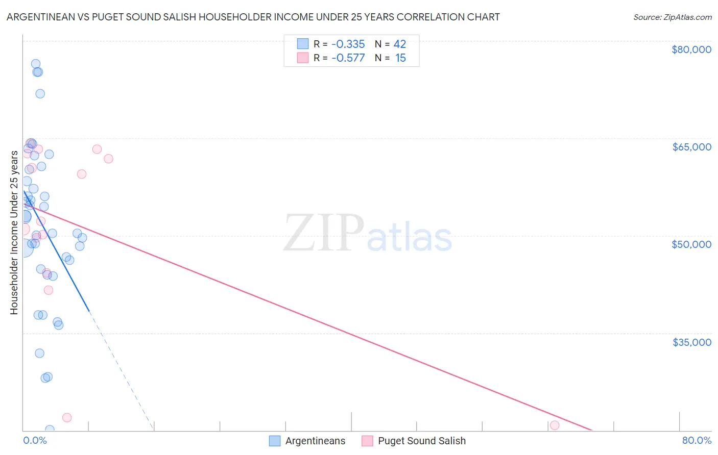 Argentinean vs Puget Sound Salish Householder Income Under 25 years