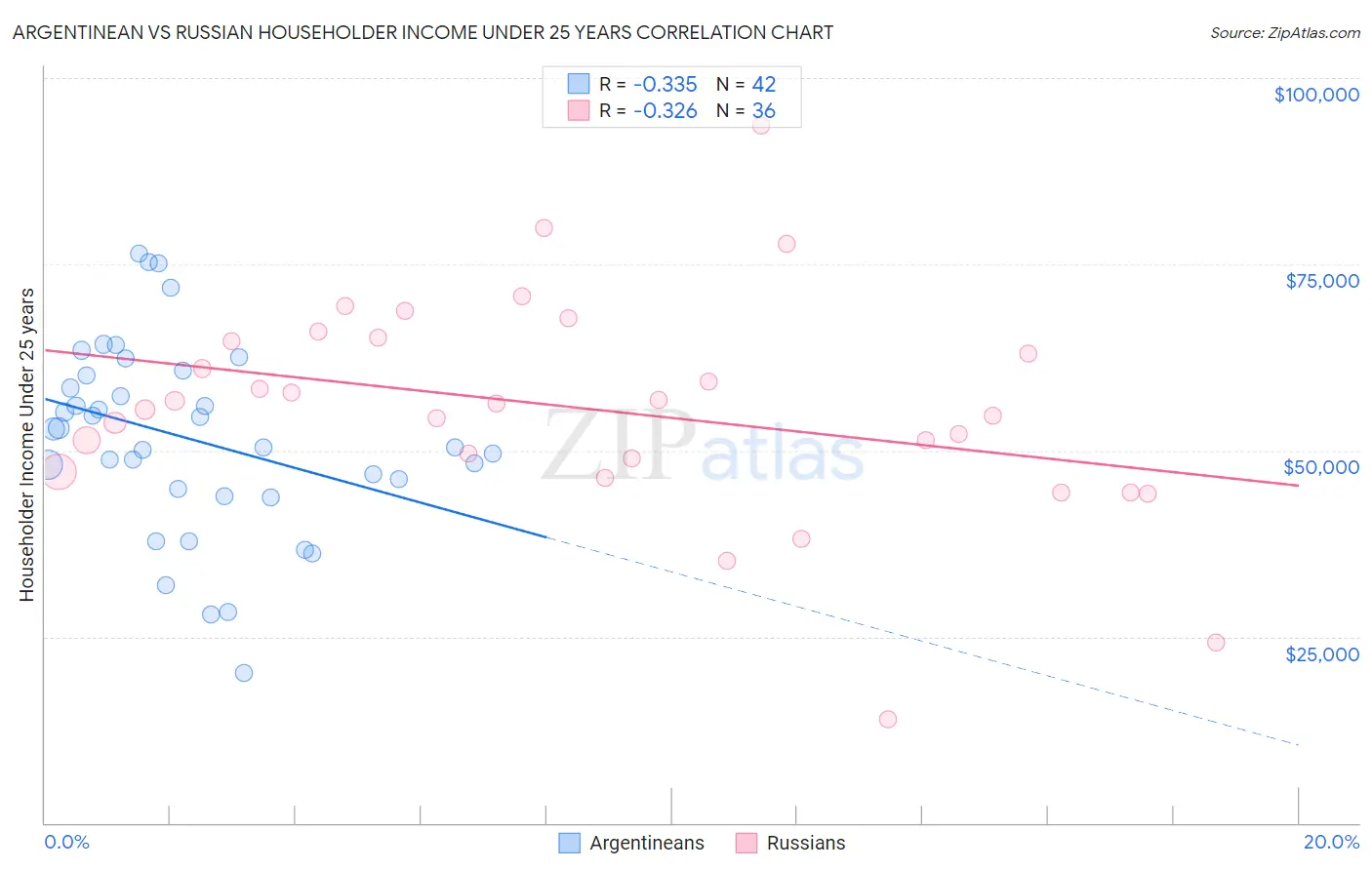 Argentinean vs Russian Householder Income Under 25 years