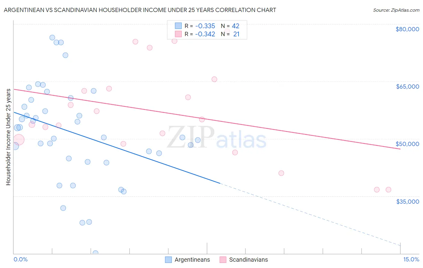 Argentinean vs Scandinavian Householder Income Under 25 years