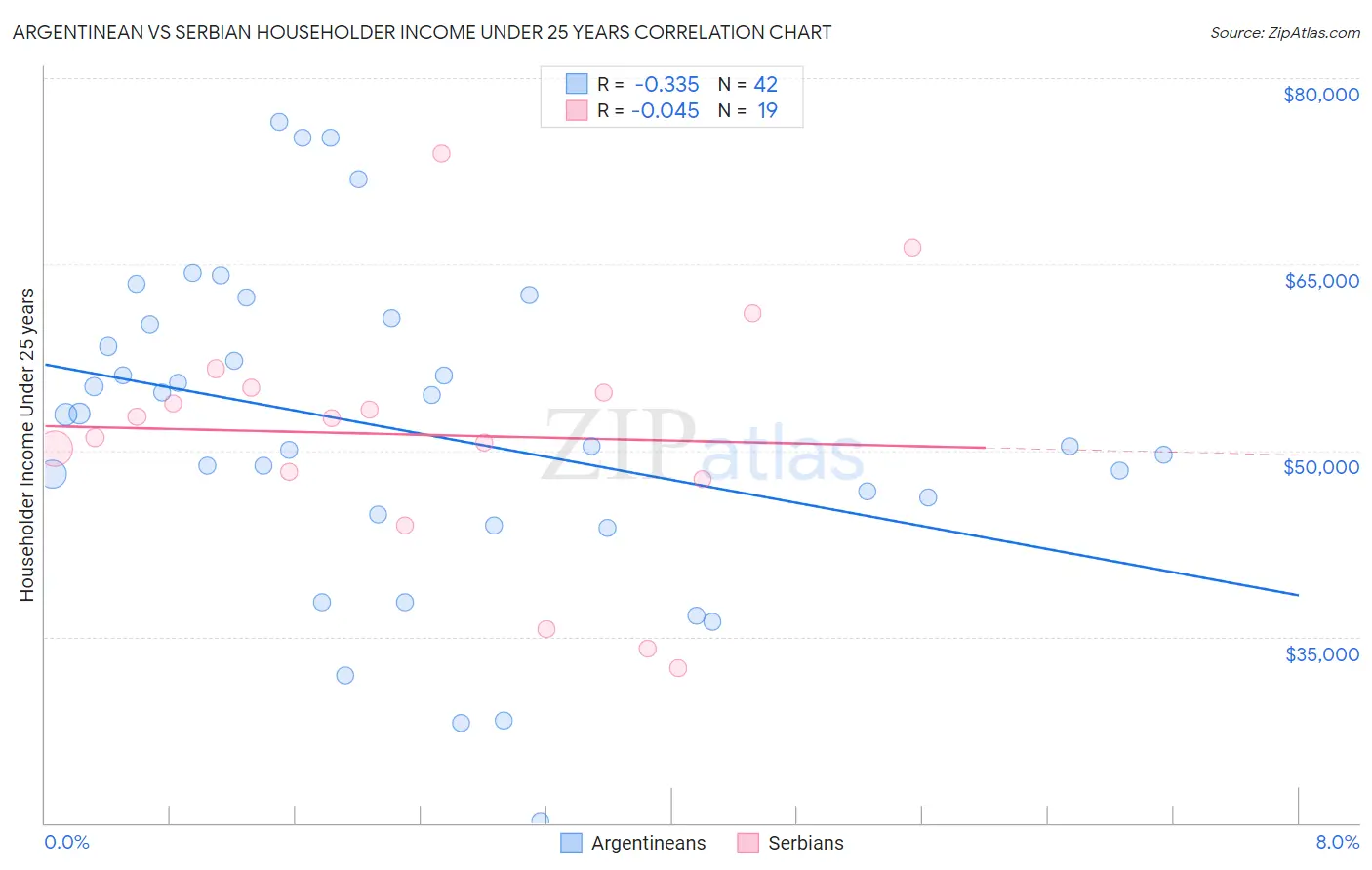 Argentinean vs Serbian Householder Income Under 25 years
