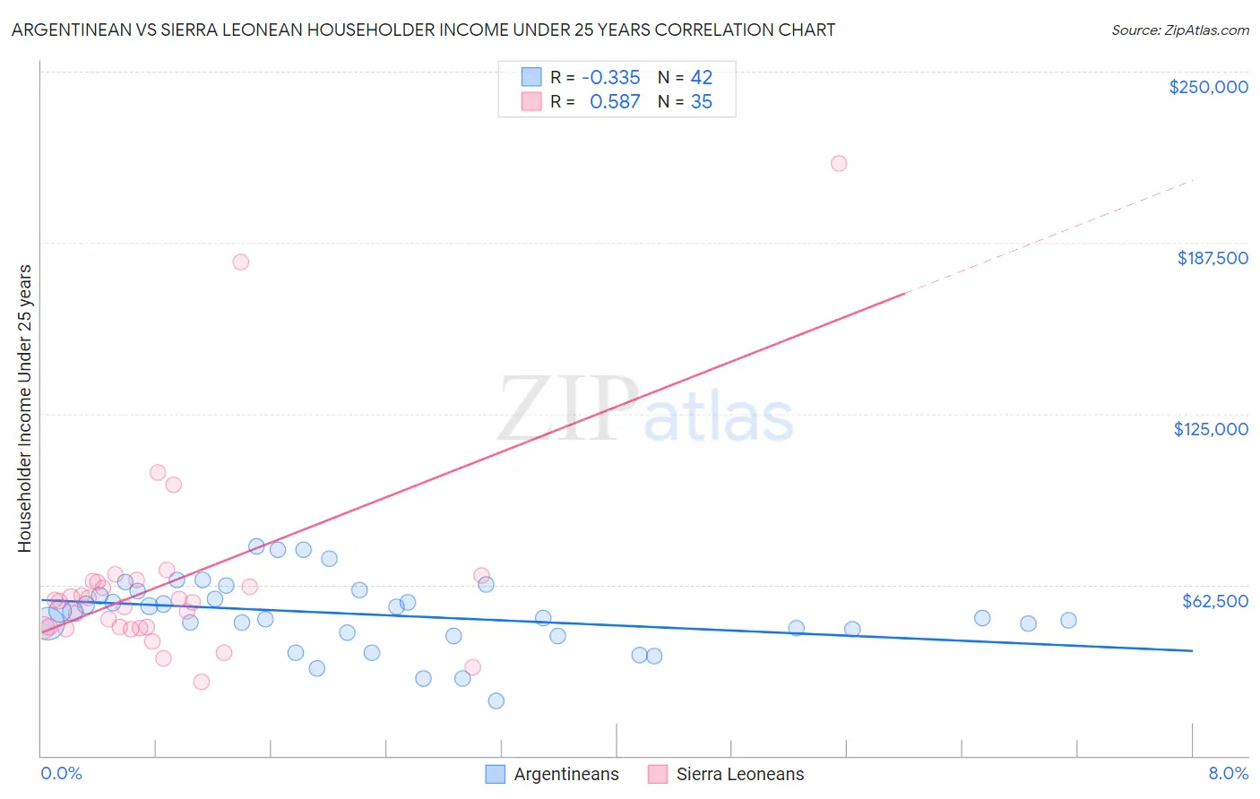 Argentinean vs Sierra Leonean Householder Income Under 25 years