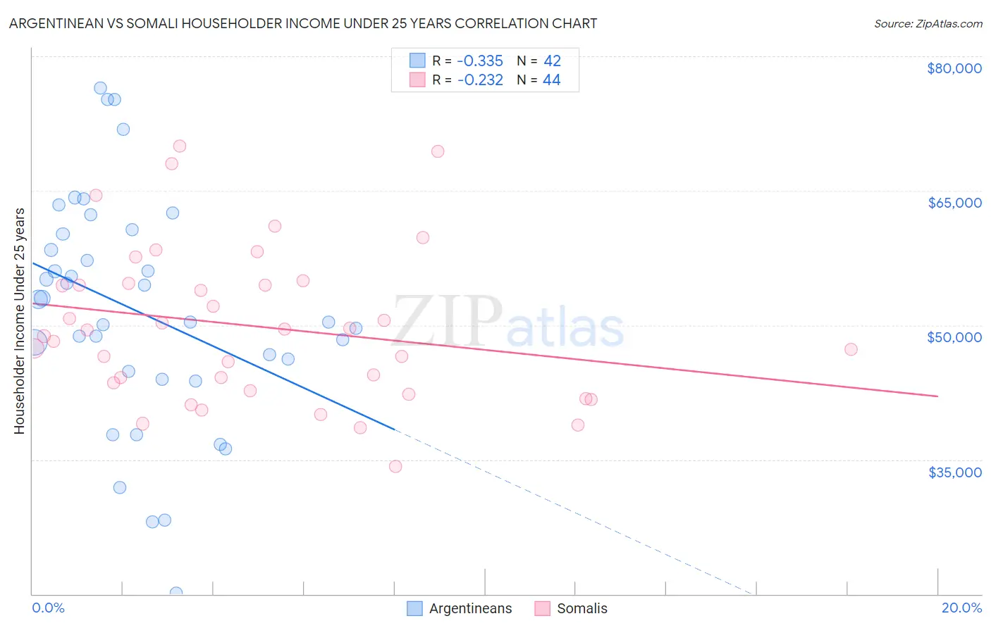 Argentinean vs Somali Householder Income Under 25 years