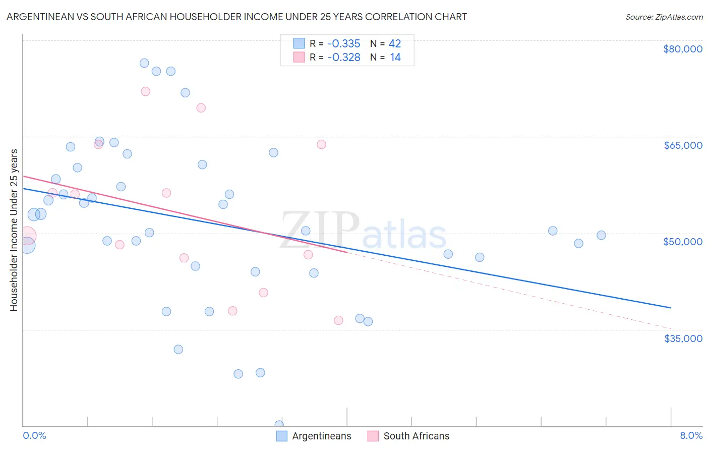 Argentinean vs South African Householder Income Under 25 years