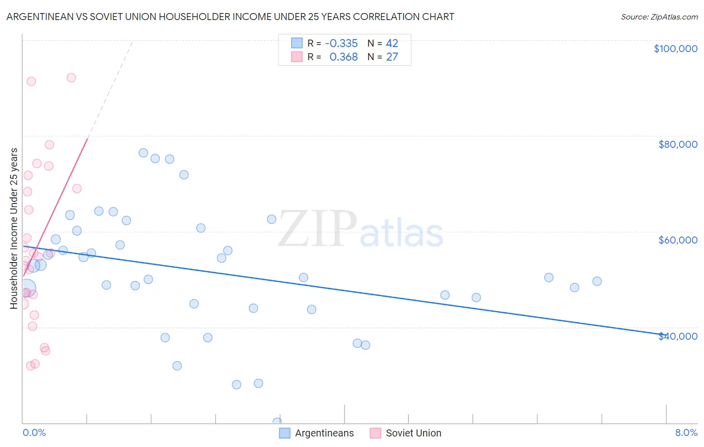 Argentinean vs Soviet Union Householder Income Under 25 years