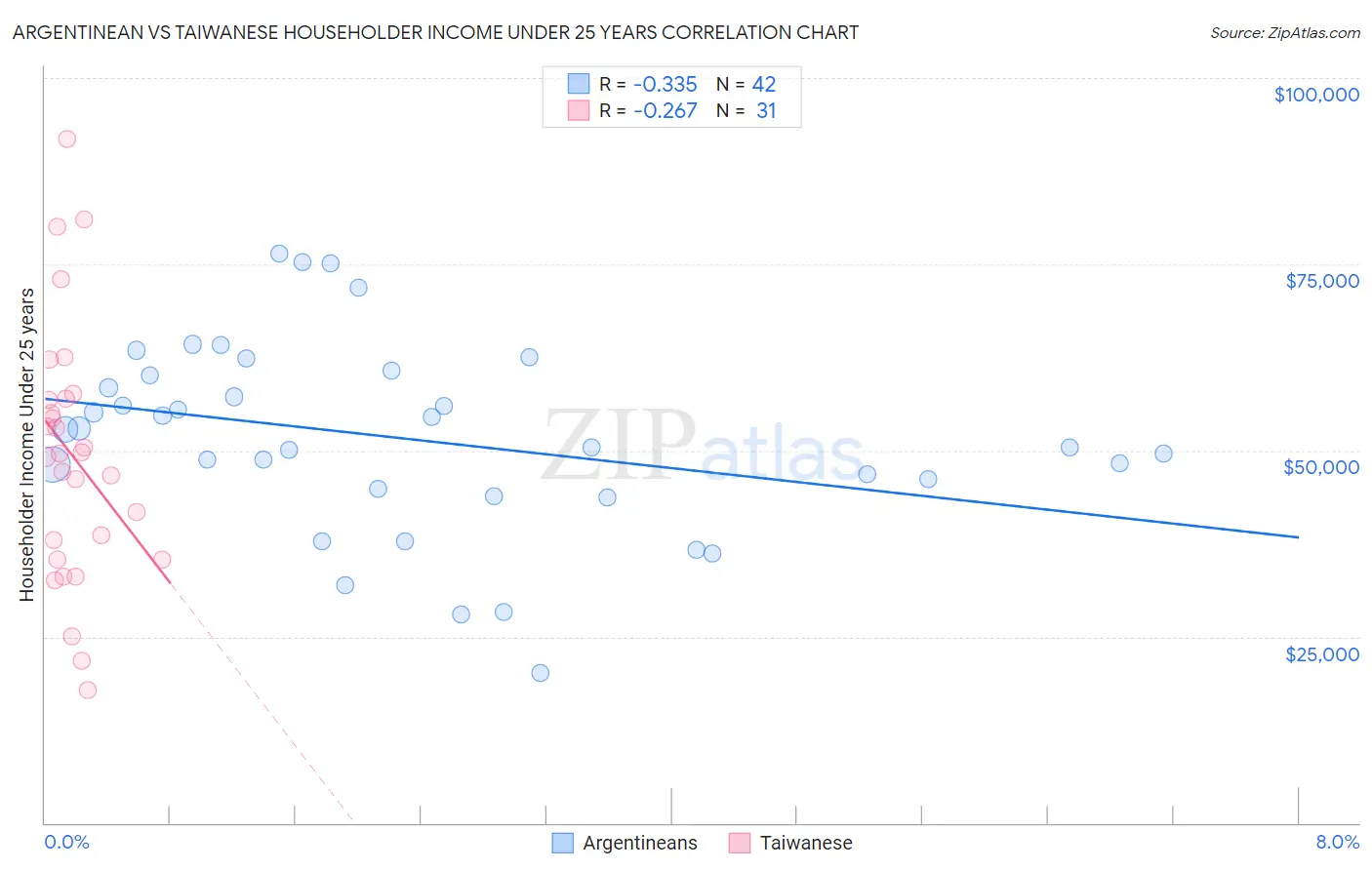 Argentinean vs Taiwanese Householder Income Under 25 years