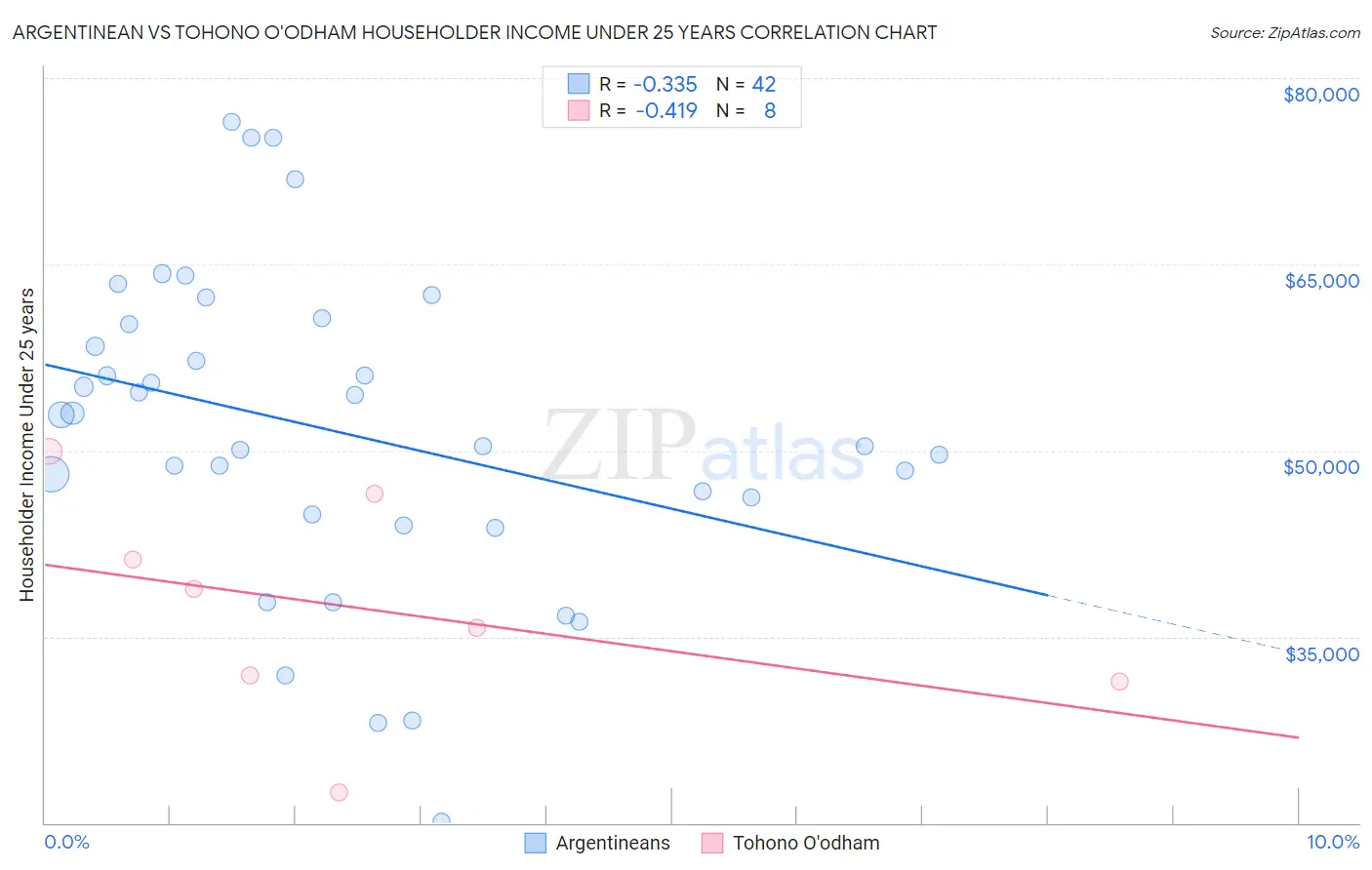 Argentinean vs Tohono O'odham Householder Income Under 25 years