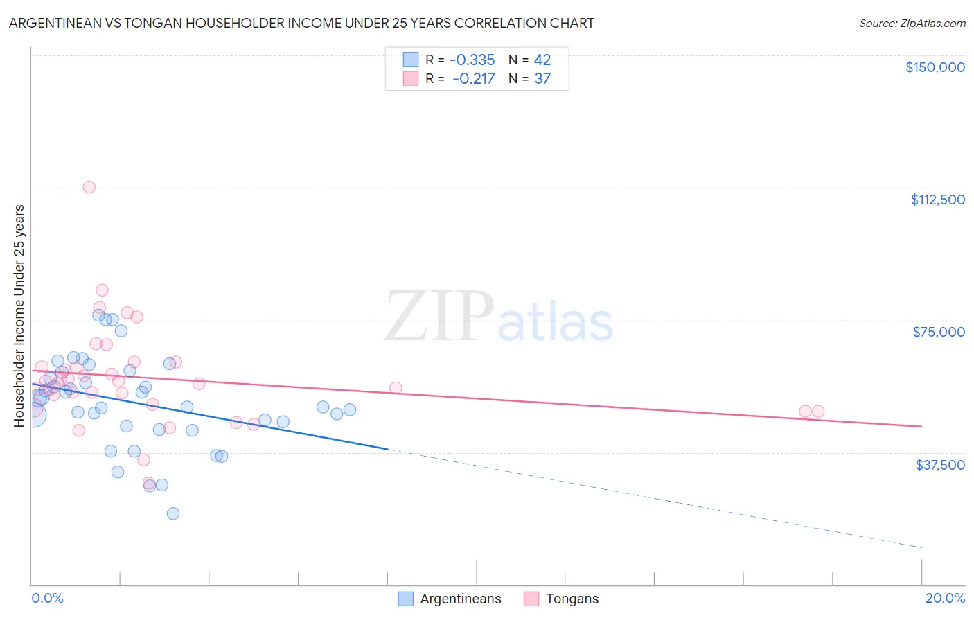 Argentinean vs Tongan Householder Income Under 25 years