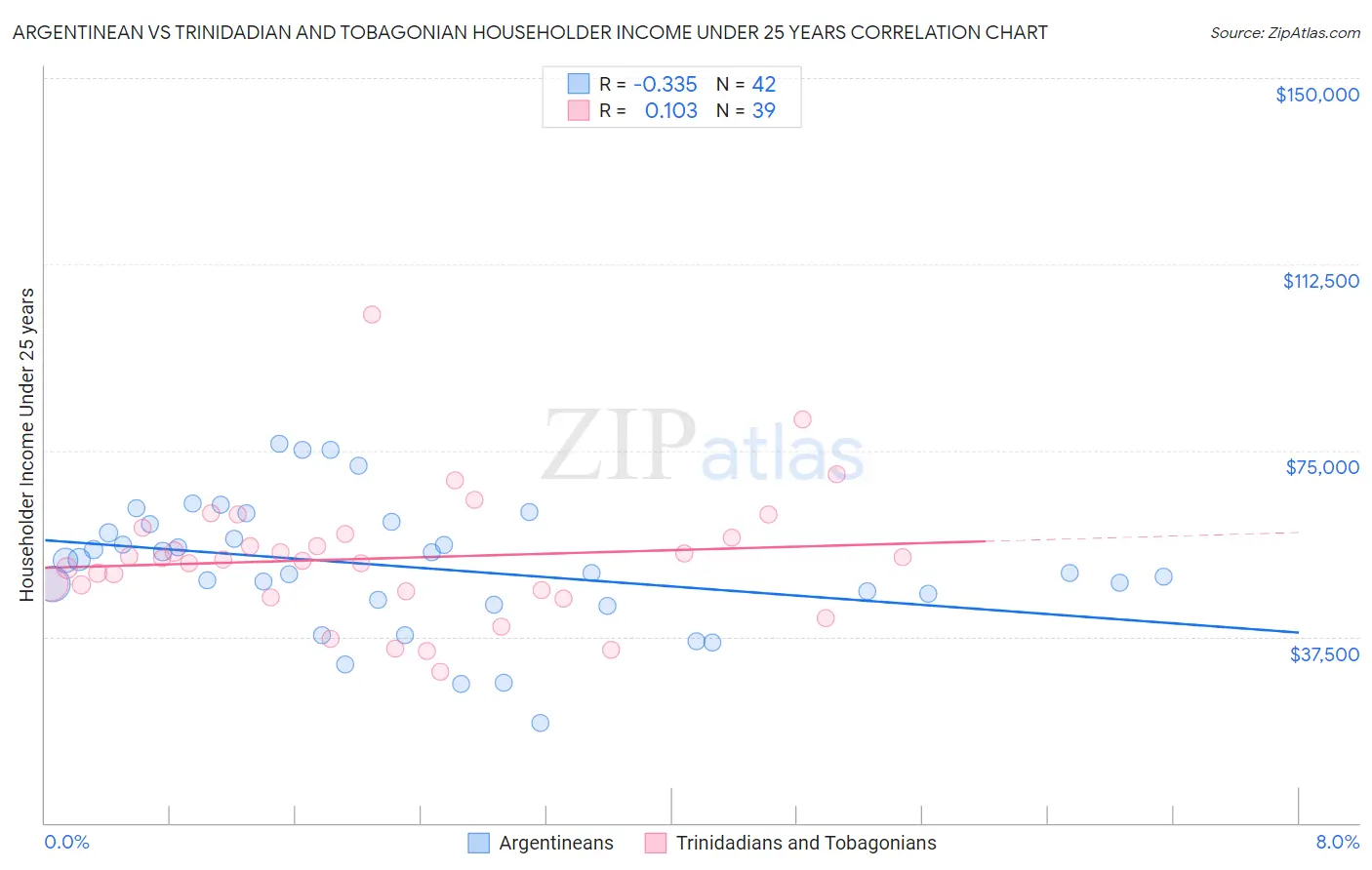 Argentinean vs Trinidadian and Tobagonian Householder Income Under 25 years