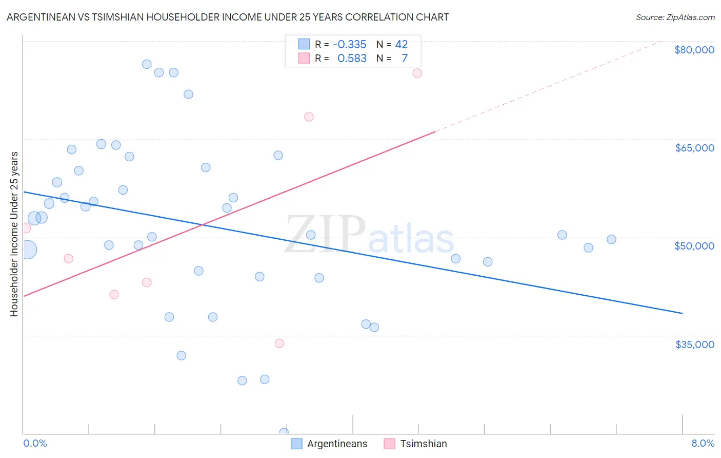 Argentinean vs Tsimshian Householder Income Under 25 years
