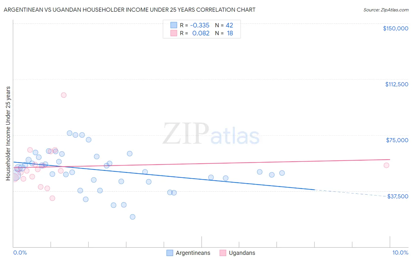Argentinean vs Ugandan Householder Income Under 25 years