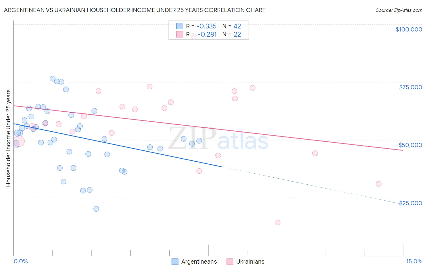 Argentinean vs Ukrainian Householder Income Under 25 years