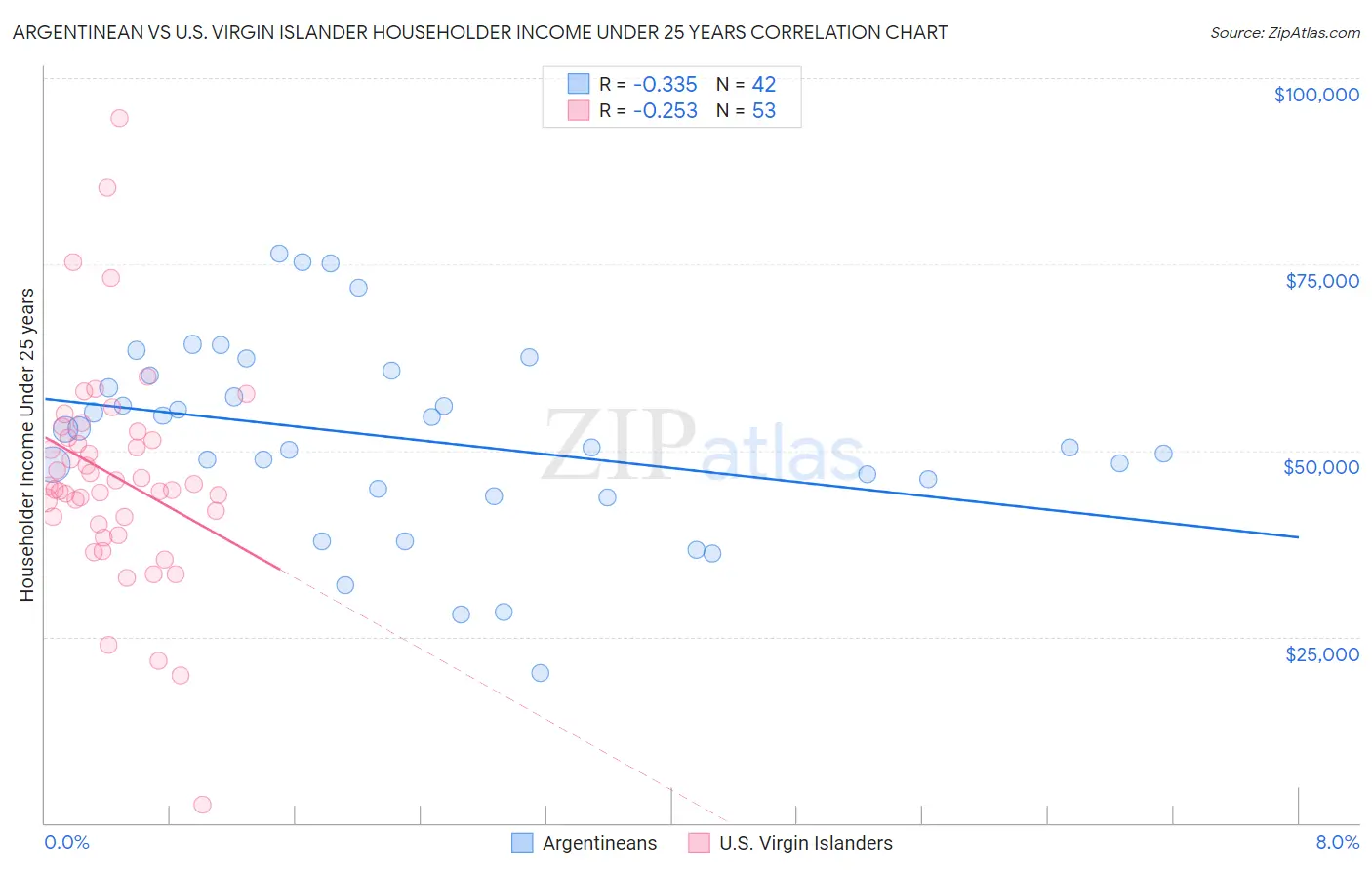 Argentinean vs U.S. Virgin Islander Householder Income Under 25 years