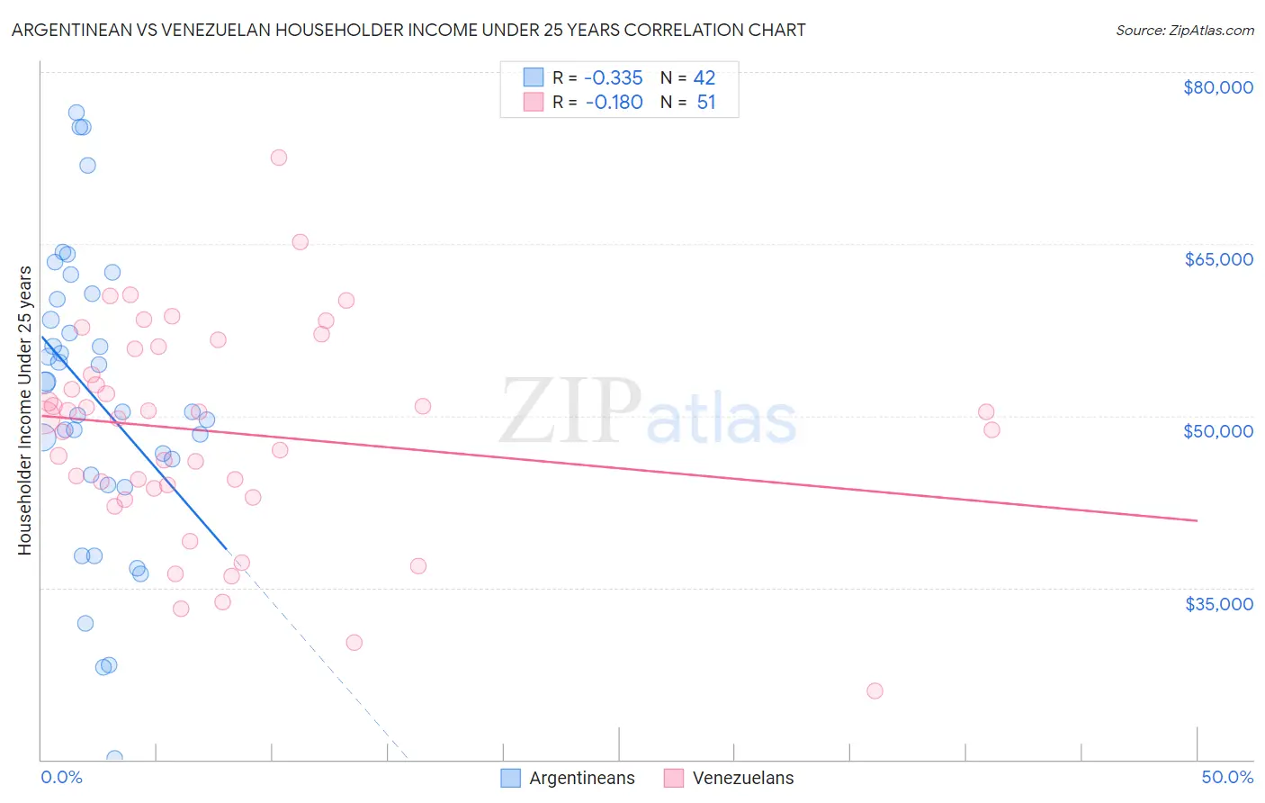 Argentinean vs Venezuelan Householder Income Under 25 years