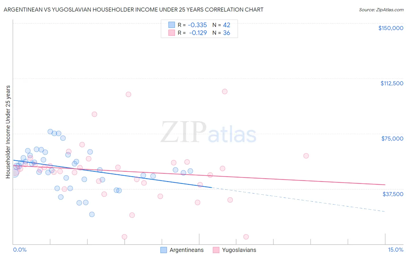 Argentinean vs Yugoslavian Householder Income Under 25 years