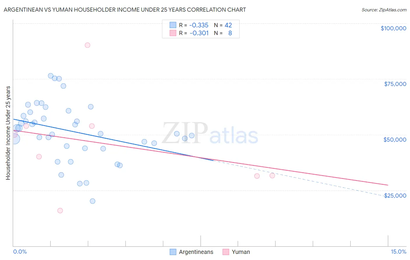Argentinean vs Yuman Householder Income Under 25 years