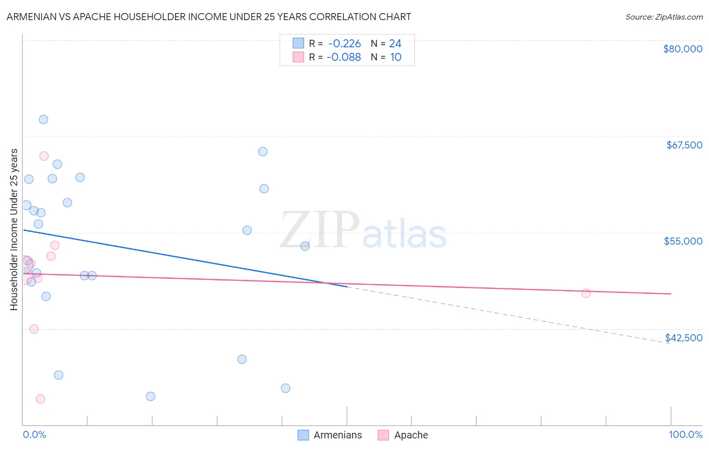 Armenian vs Apache Householder Income Under 25 years
