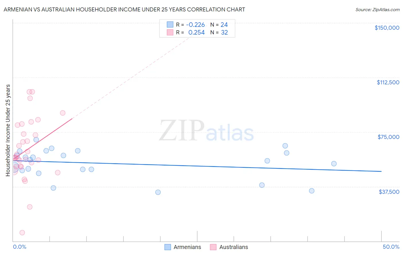 Armenian vs Australian Householder Income Under 25 years