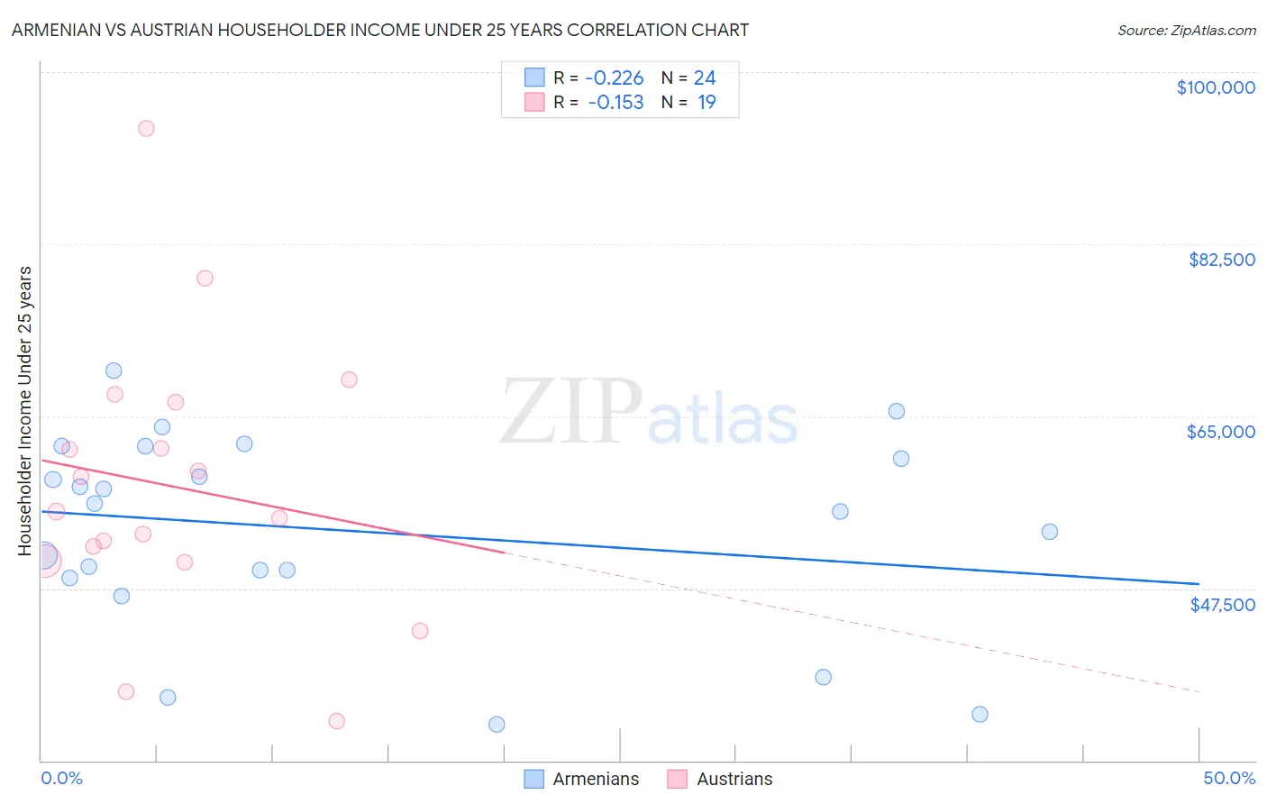 Armenian vs Austrian Householder Income Under 25 years