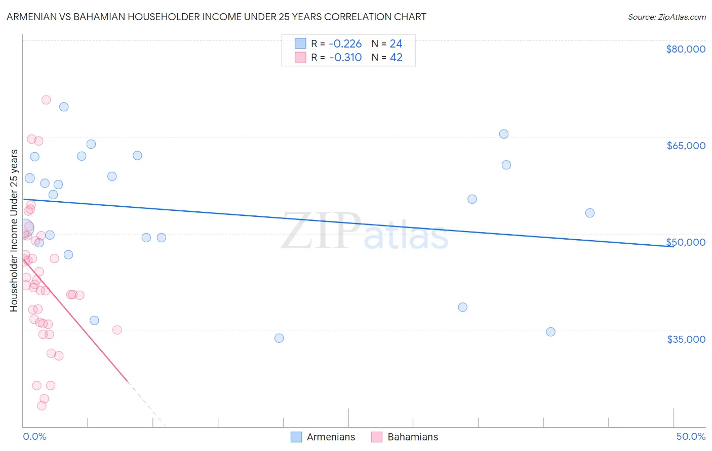 Armenian vs Bahamian Householder Income Under 25 years