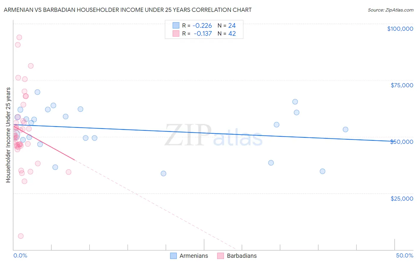 Armenian vs Barbadian Householder Income Under 25 years