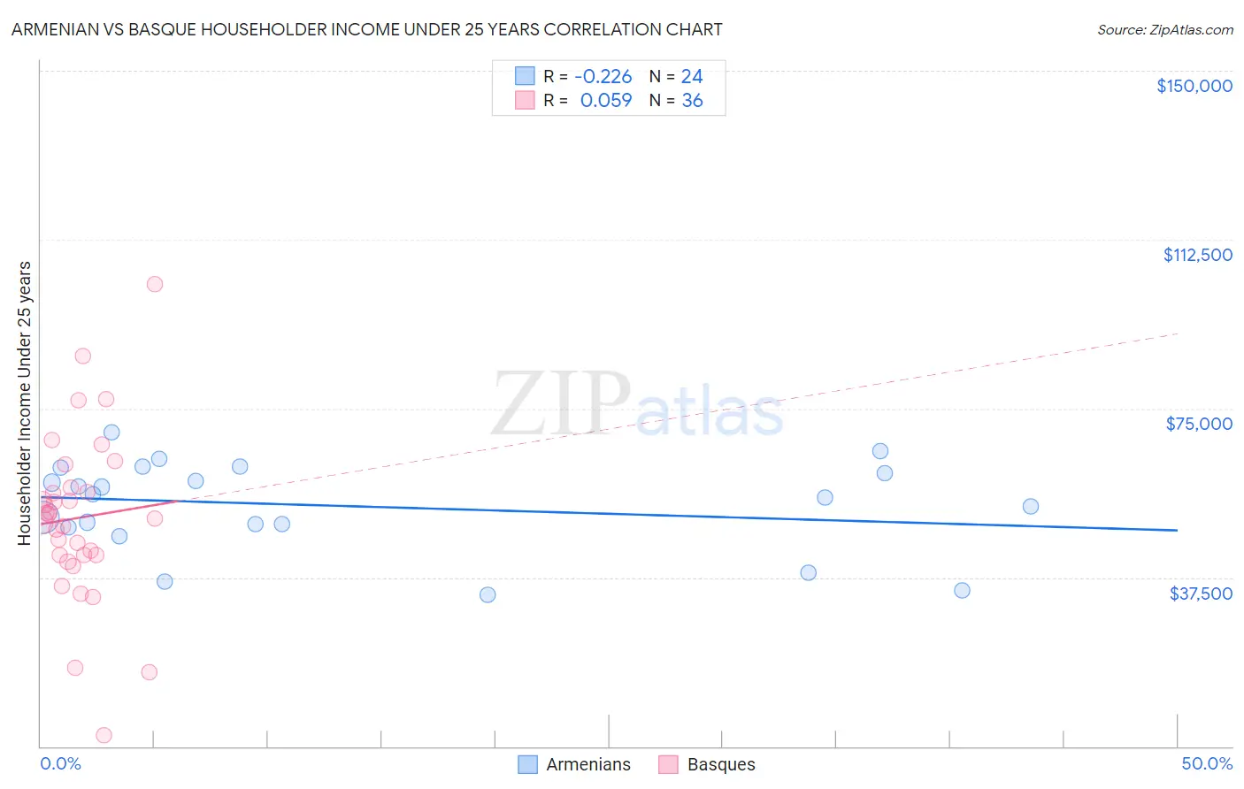 Armenian vs Basque Householder Income Under 25 years