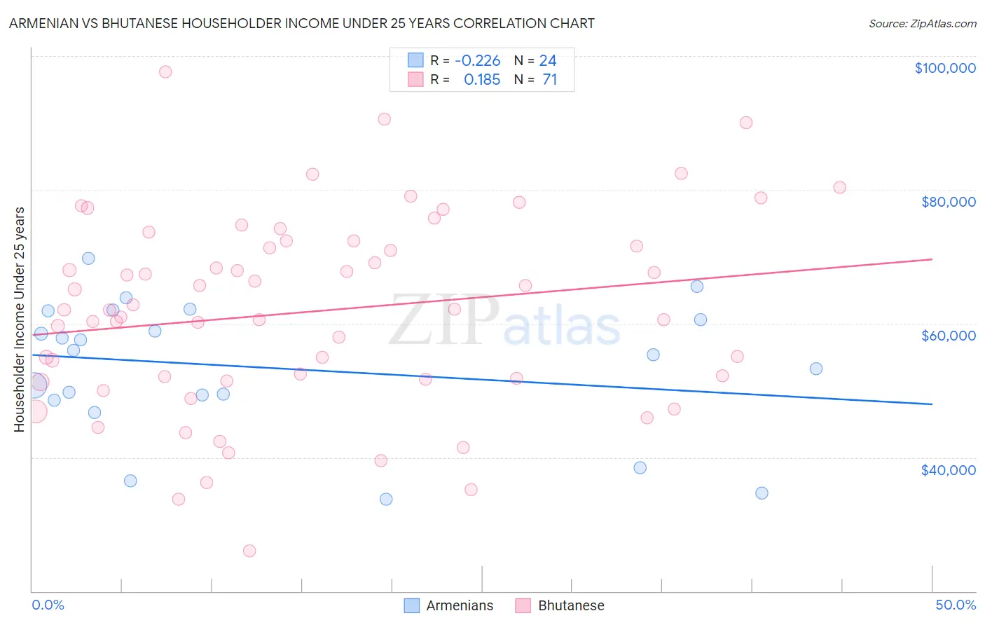 Armenian vs Bhutanese Householder Income Under 25 years