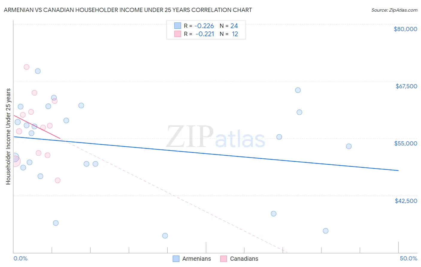 Armenian vs Canadian Householder Income Under 25 years