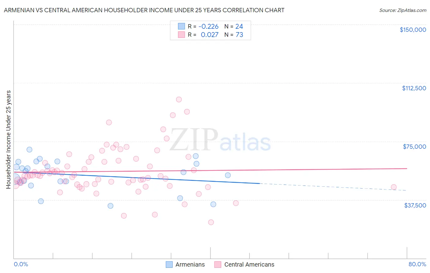 Armenian vs Central American Householder Income Under 25 years